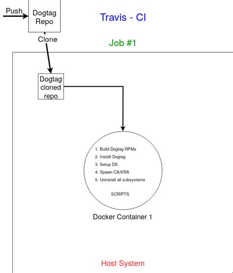 dogtag pki smart card|opensource pki.